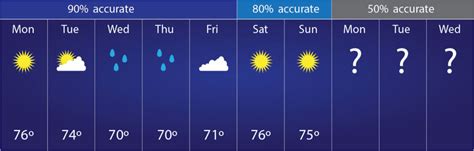 most accurate weather forecast toronto.